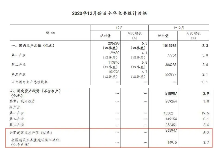 263947億元！2020年全國建筑業(yè)總產(chǎn)值同比增長6.2%！
